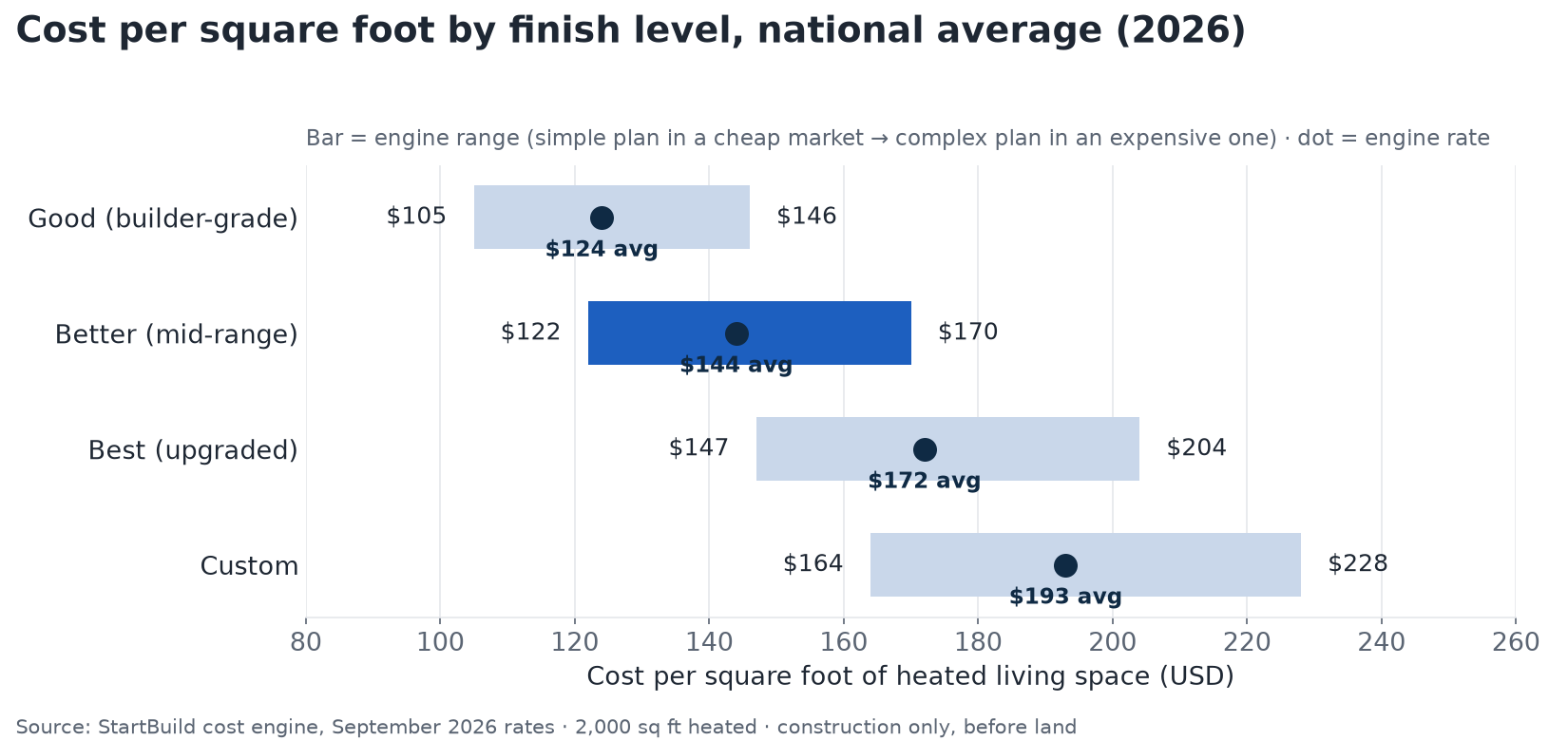 Chart of 2026 national cost per square foot to build a house by finish level: Good $105–$146, Better $122–$170, Best $147–$204, Custom $164–$228