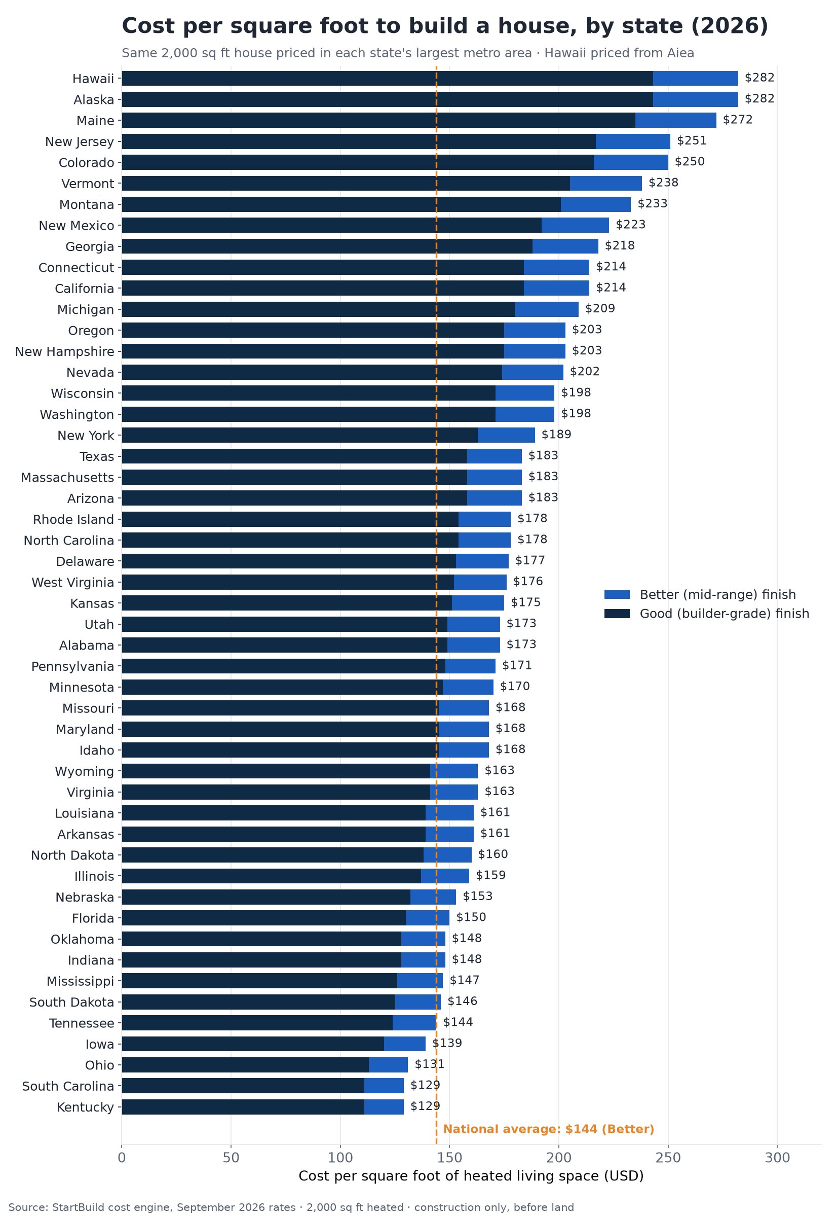 Bar chart of the 2026 cost per square foot to build a house in each U.S. state at Good and Better finish levels, from Kentucky at $129 to Hawaii and Alaska at $282