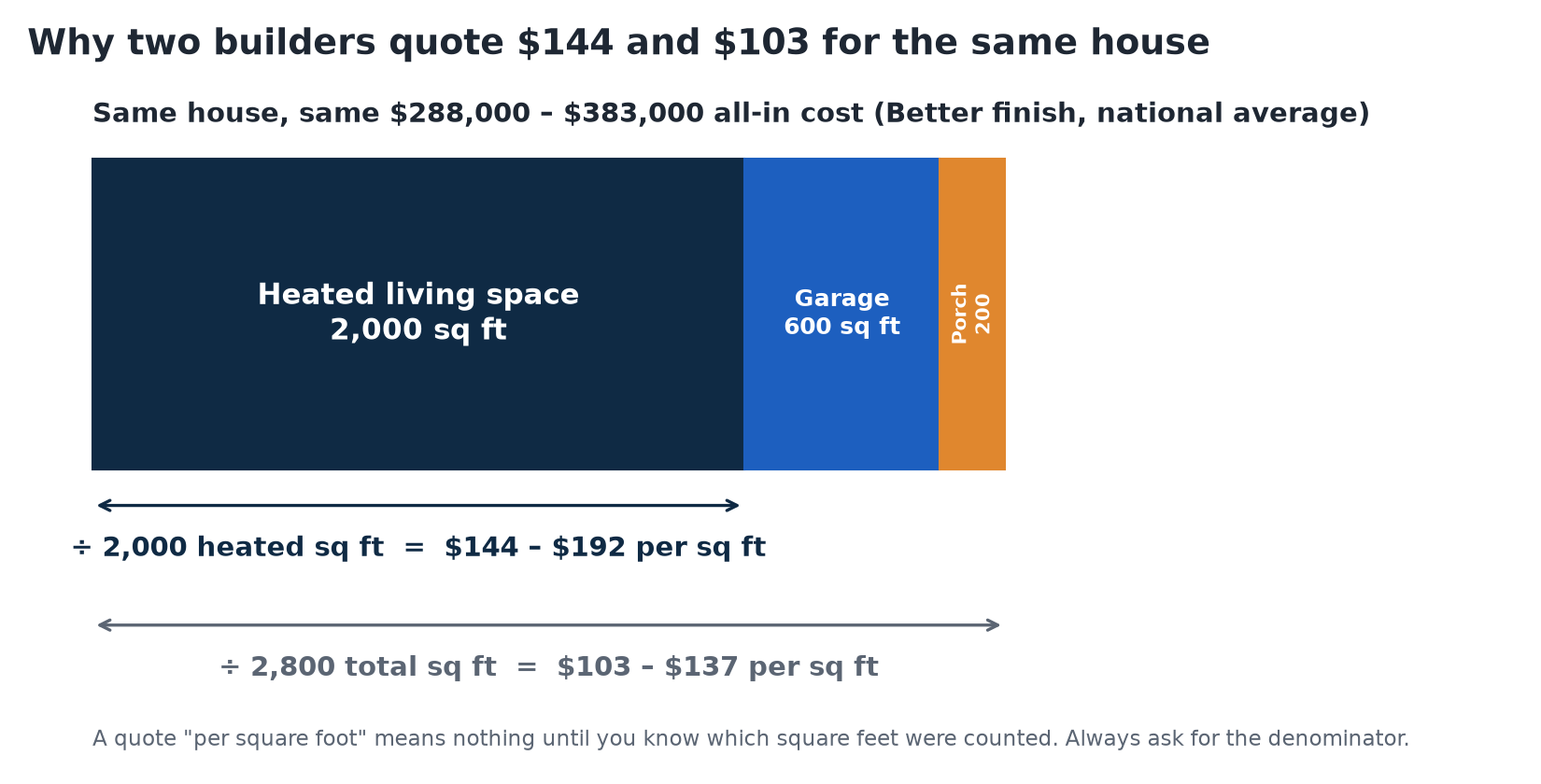 Diagram showing the same $288,000–$383,000 house quoted at $144–$192 per heated square foot or $103–$137 per total square foot once the garage and porch are counted