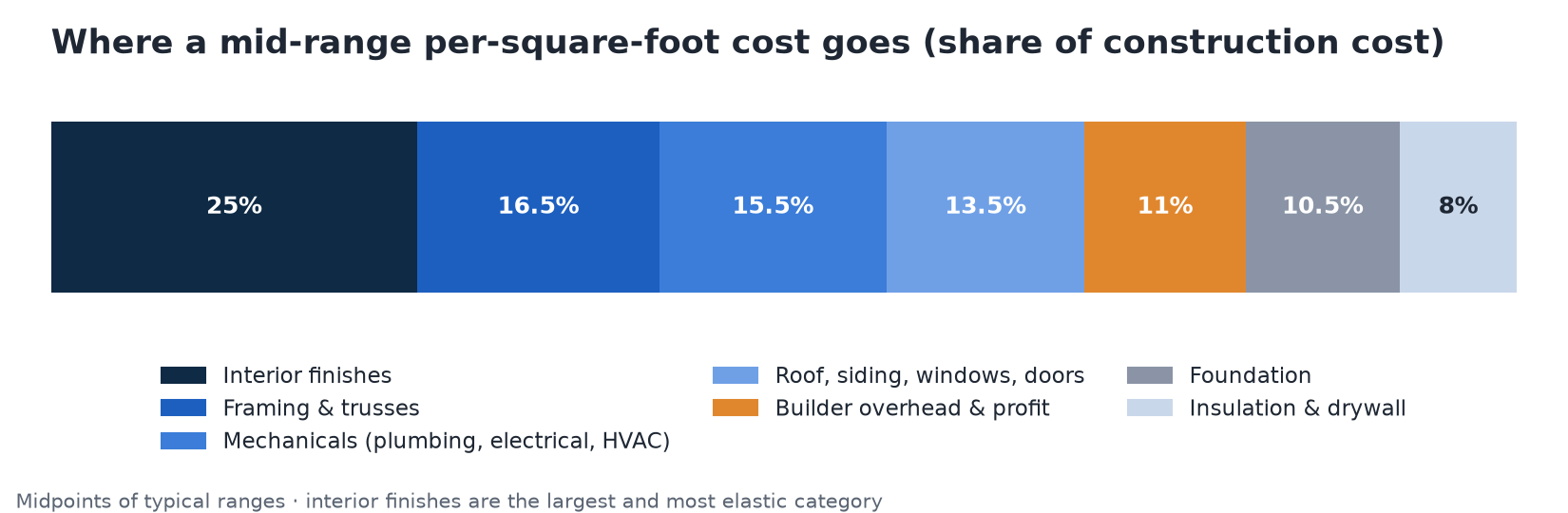 Stacked bar showing the share of a mid-range construction cost by category: interior finishes 25%, framing 16.5%, mechanicals 15.5%, exterior 13.5%, overhead 11%, foundation 10.5%, insulation and drywall 8%